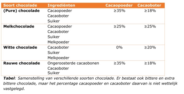 cacao gezond